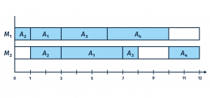 Das Beispiel 1 zeigt ein Diagramm mit Maschinen auf der Y-Achse und Tagen auf der X-Achse. Die Aufträge werden in aufsteigender Reihenfolge nach Produktionsdauer auf Maschine 1 eingeplant und danach auf Maschine 2 in gleicher Reihenfolge abgearbeitet.
