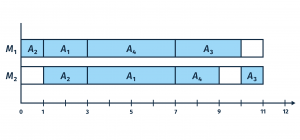 Das Beispiel 2 zeigt ein Diagramm mit Maschinen auf der Y-Achse und Tagen auf der X-Achse. Die Aufträge werden zu erst auf Maschine 1 eingeplant und direkt anschließend daran auf Maschine 1 produziert, so dass die gesamte benötigte Produktionszeit für jeden Auftrag mögichst kurz ist.