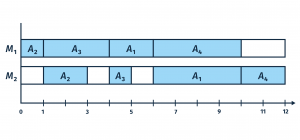 Das Beispiel 3 zeigt eine Tabelle mit Maschinen auf der Y-Achse und Tagen auf der X-Achse. Die Aufträge sind so angeordnet, dass sich in Summe die kürzeste Produktionszeit ergibt.