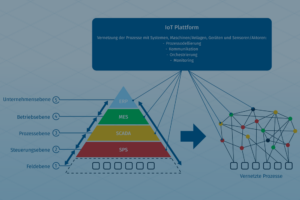 Das Schaubild zeigt die Entwicklung von der Digitalisierungspyramide hin zu dem moderneren Ansatz der vernetzten Prozesse.