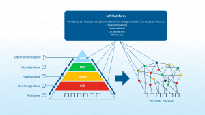 Das Schaubild zeigt die Entwicklung von der Digitalisierungspyramide hin zu dem moderneren Ansatz der vernetzten Prozesse.