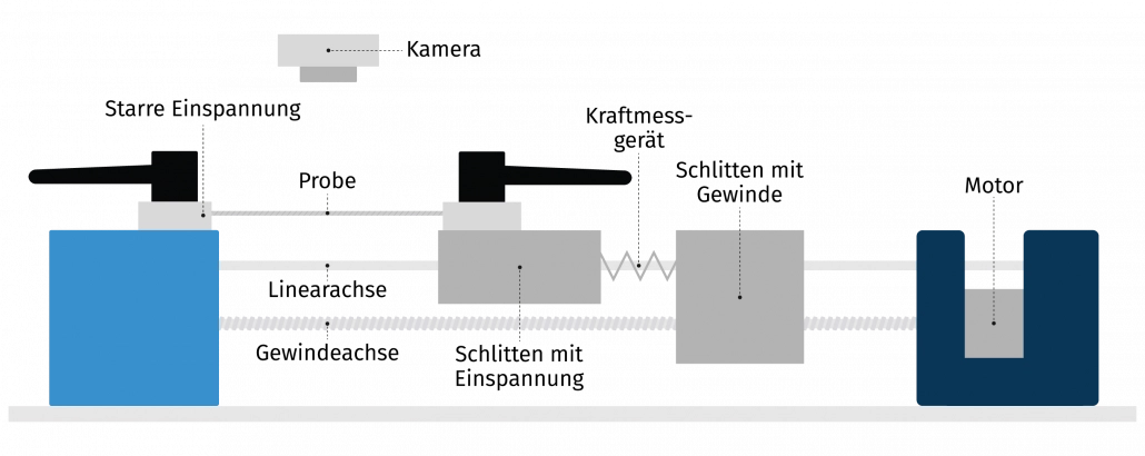 Die Skizze bildet den im Text beschriebenen Aufbau der Zugmaschine 2 dimensional ab. Außerdem sind die einzelnen Teile beschriftet.