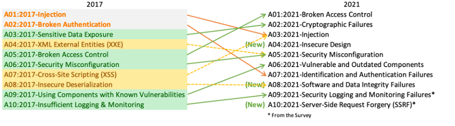 Infografik OWASP für den Blogartikel "Die OWASP Top 10 – Eine Checkliste für IT Security"