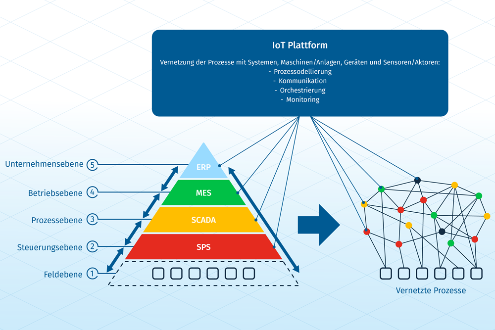 Das Schaubild zeigt die Entwicklung von der Digitalisierungspyramide hin zu dem moderneren Ansatz der vernetzten Prozesse.
